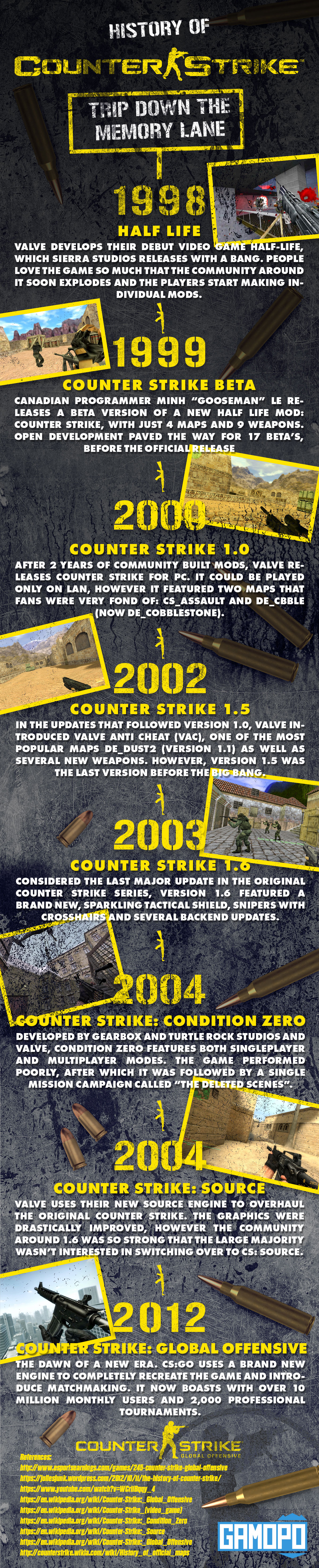 Historie Counter Strike - Infographic