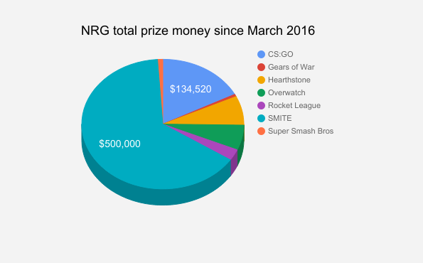 NRG total prize money