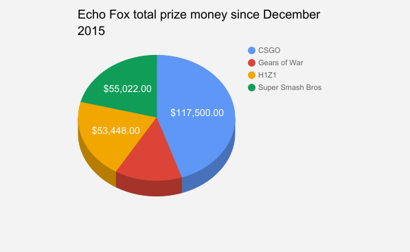 echo fox prize money