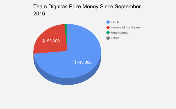 team dignitas prize money