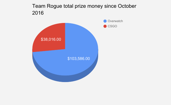 team rogue prize money