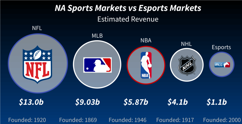 History of Esports Market Growth