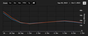 Seko Fofana's price increase on Futbin